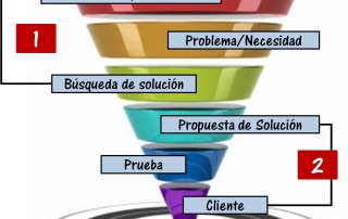 Inbound Marketing (Funnel)